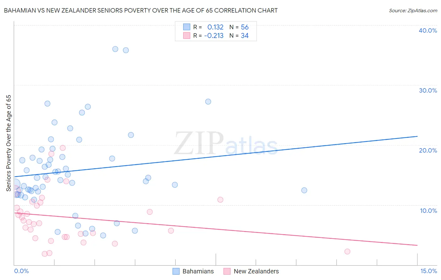 Bahamian vs New Zealander Seniors Poverty Over the Age of 65