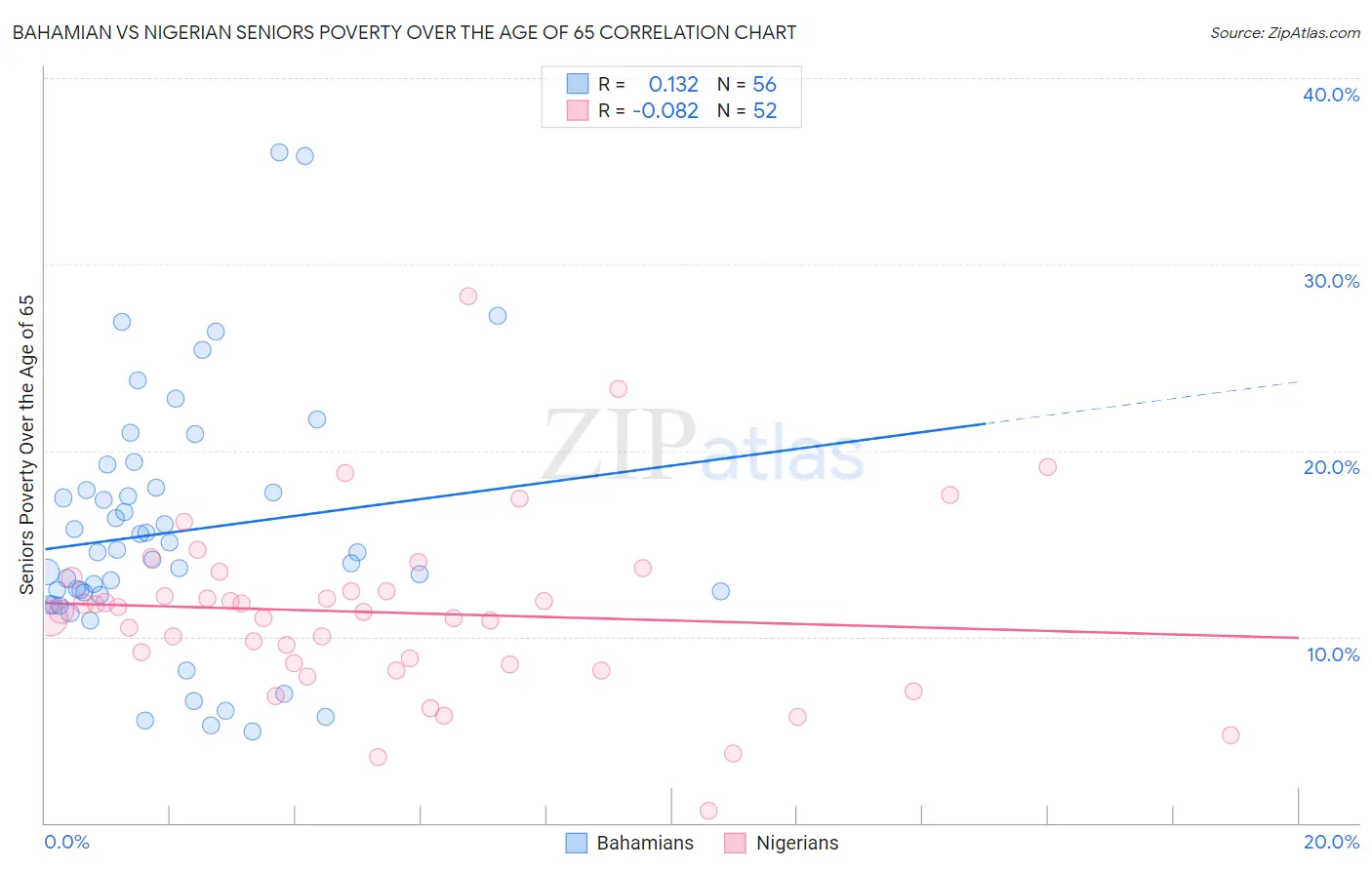 Bahamian vs Nigerian Seniors Poverty Over the Age of 65
