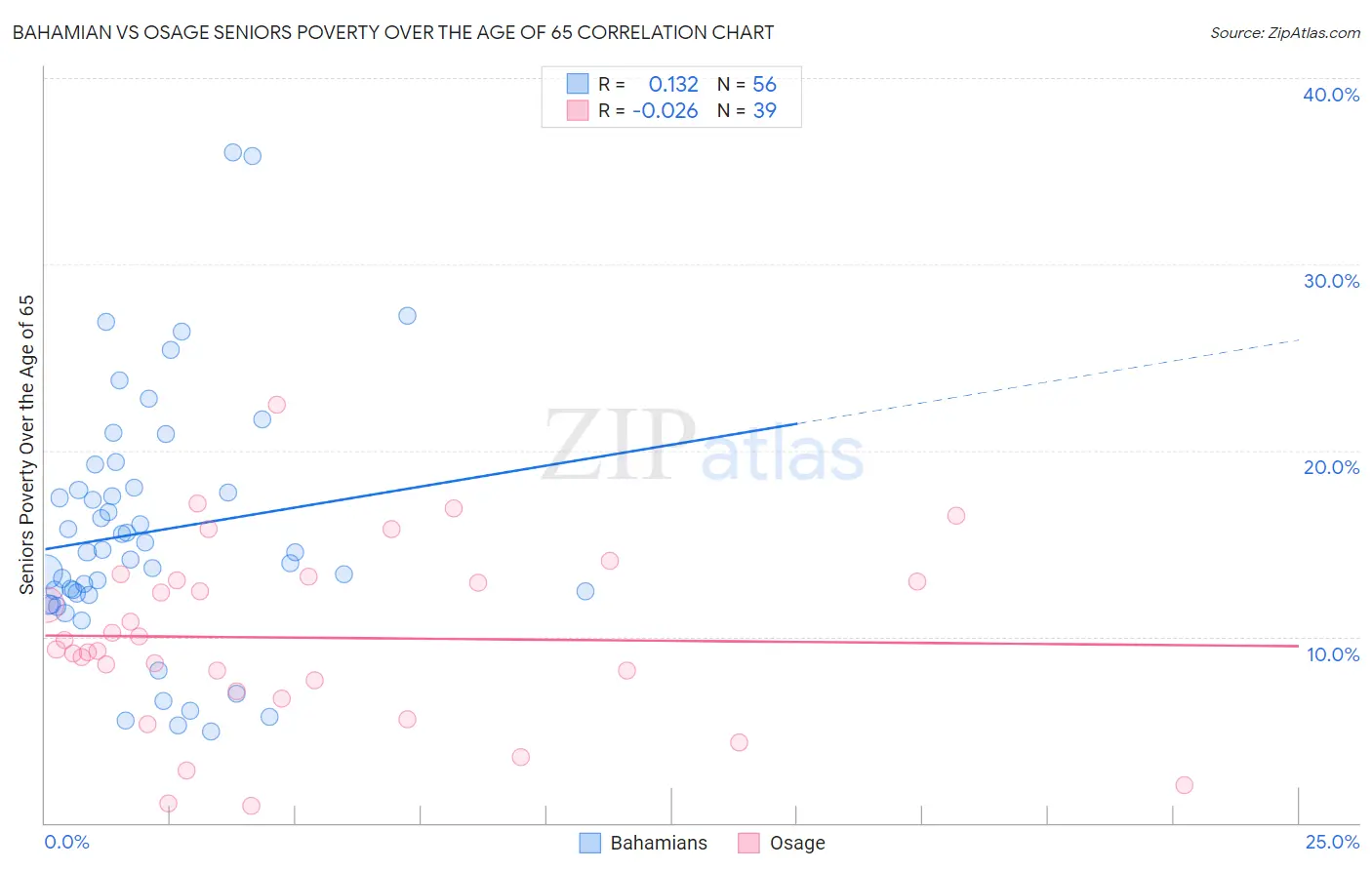 Bahamian vs Osage Seniors Poverty Over the Age of 65