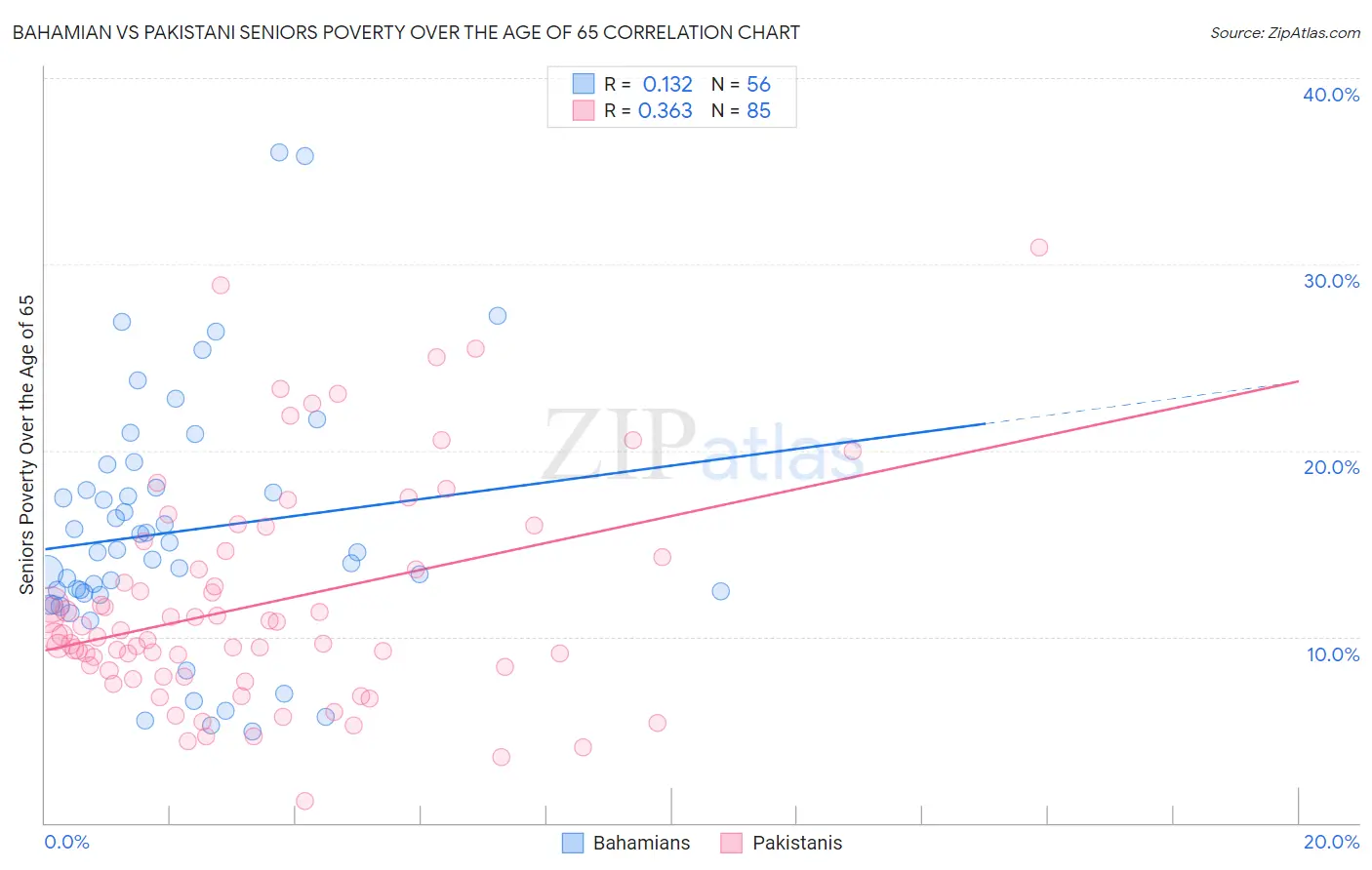 Bahamian vs Pakistani Seniors Poverty Over the Age of 65