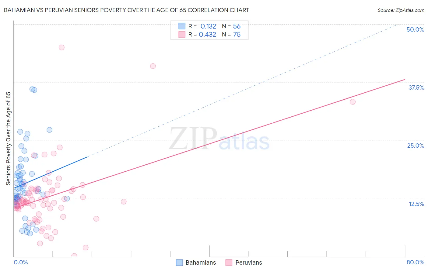 Bahamian vs Peruvian Seniors Poverty Over the Age of 65