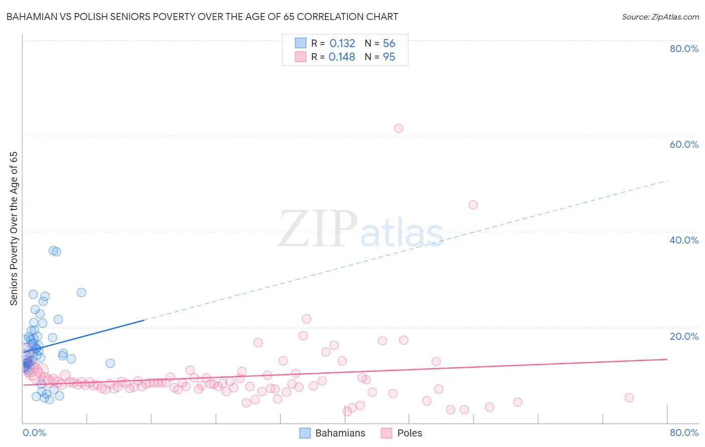 Bahamian vs Polish Seniors Poverty Over the Age of 65