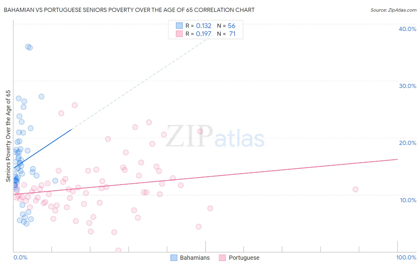Bahamian vs Portuguese Seniors Poverty Over the Age of 65