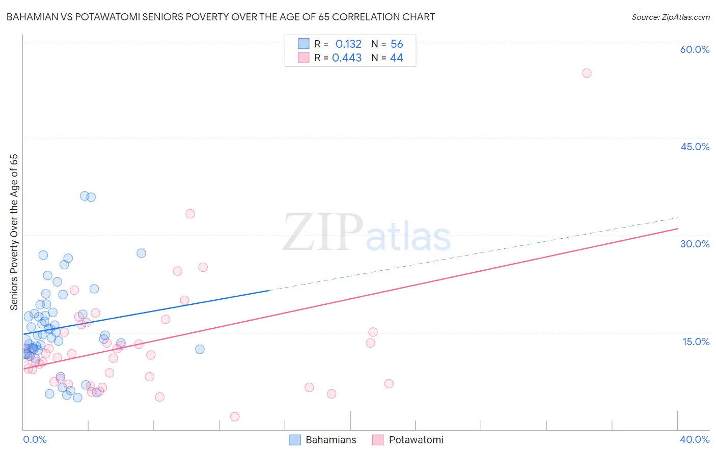 Bahamian vs Potawatomi Seniors Poverty Over the Age of 65