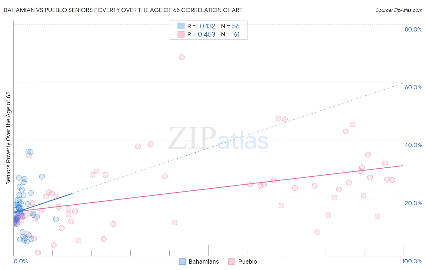 Bahamian vs Pueblo Seniors Poverty Over the Age of 65