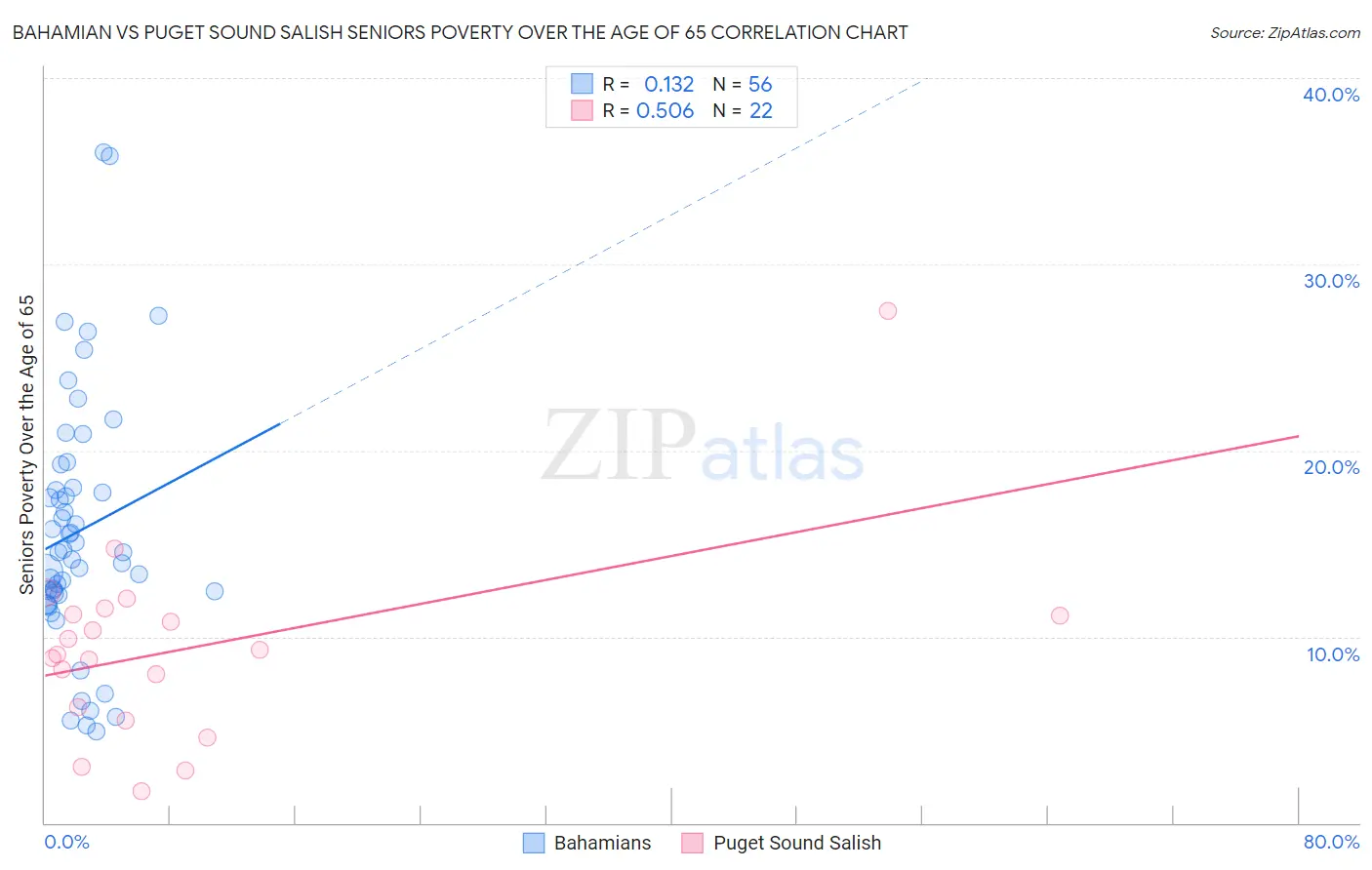Bahamian vs Puget Sound Salish Seniors Poverty Over the Age of 65