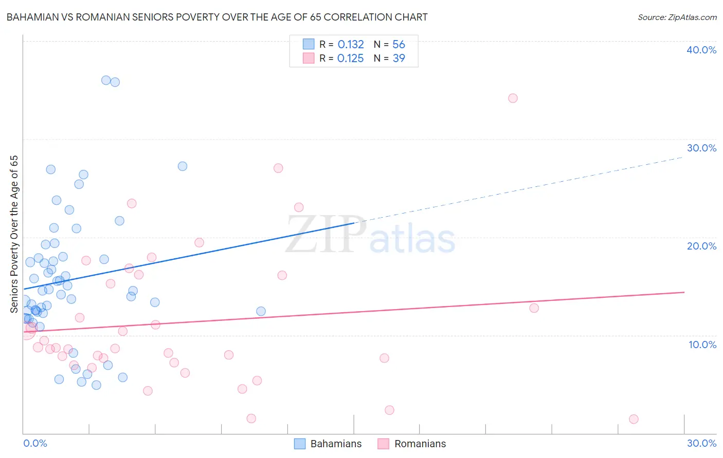 Bahamian vs Romanian Seniors Poverty Over the Age of 65