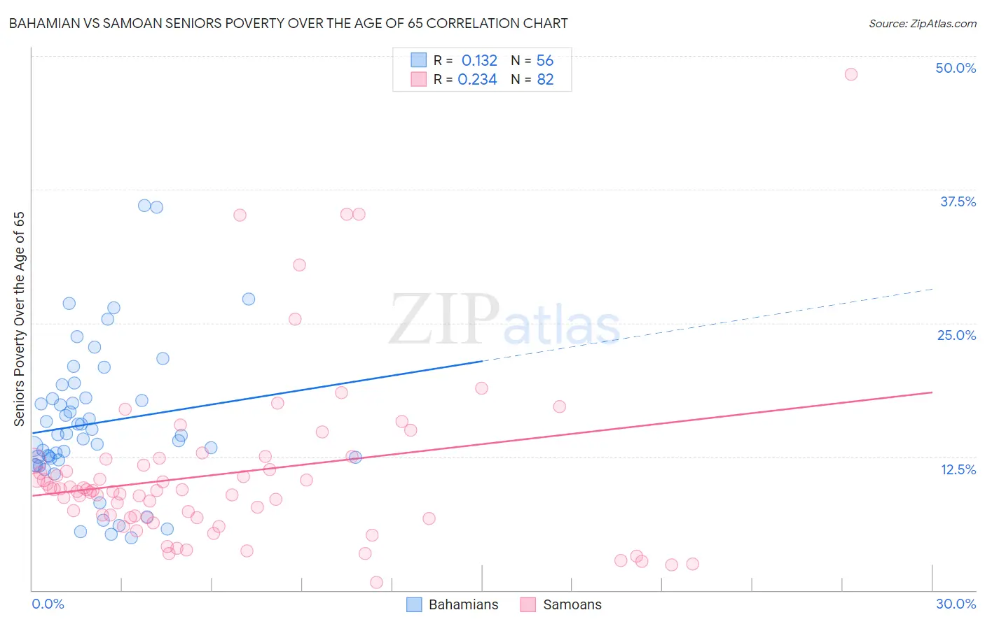 Bahamian vs Samoan Seniors Poverty Over the Age of 65