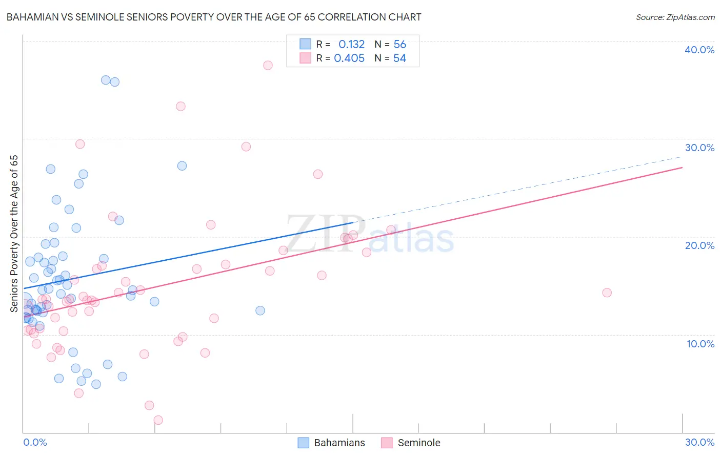 Bahamian vs Seminole Seniors Poverty Over the Age of 65