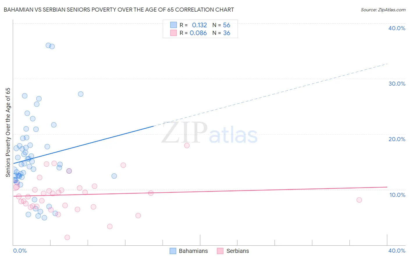 Bahamian vs Serbian Seniors Poverty Over the Age of 65