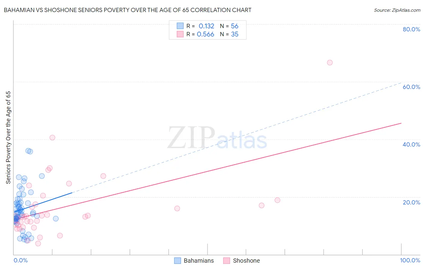 Bahamian vs Shoshone Seniors Poverty Over the Age of 65