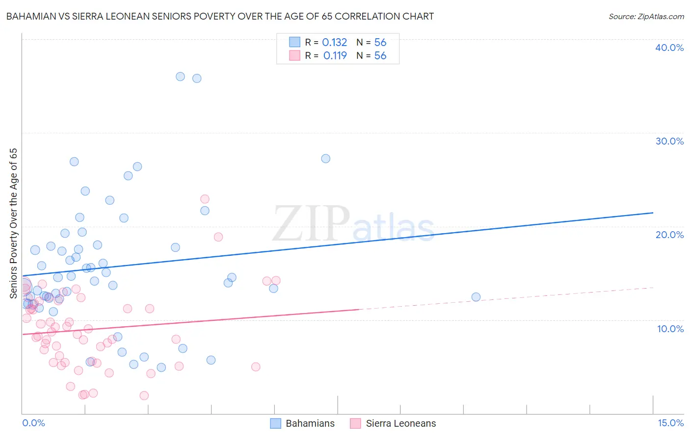 Bahamian vs Sierra Leonean Seniors Poverty Over the Age of 65