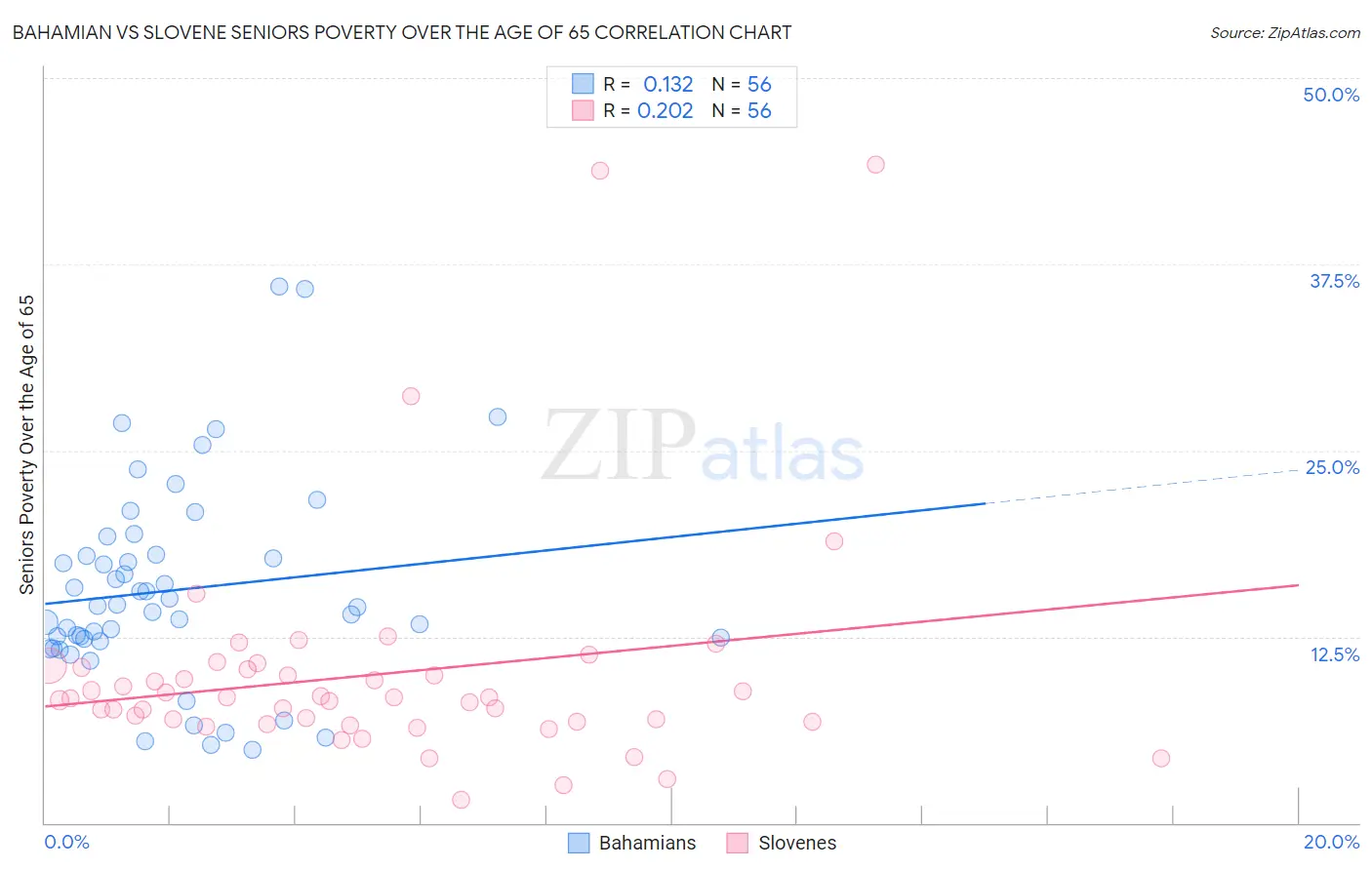 Bahamian vs Slovene Seniors Poverty Over the Age of 65