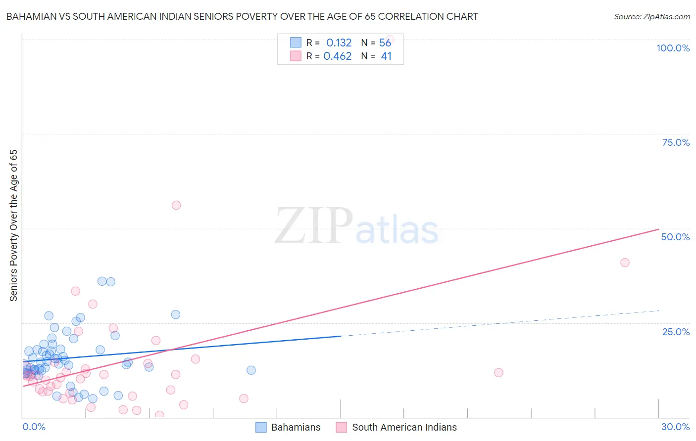 Bahamian vs South American Indian Seniors Poverty Over the Age of 65