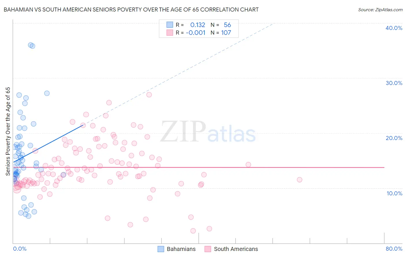 Bahamian vs South American Seniors Poverty Over the Age of 65