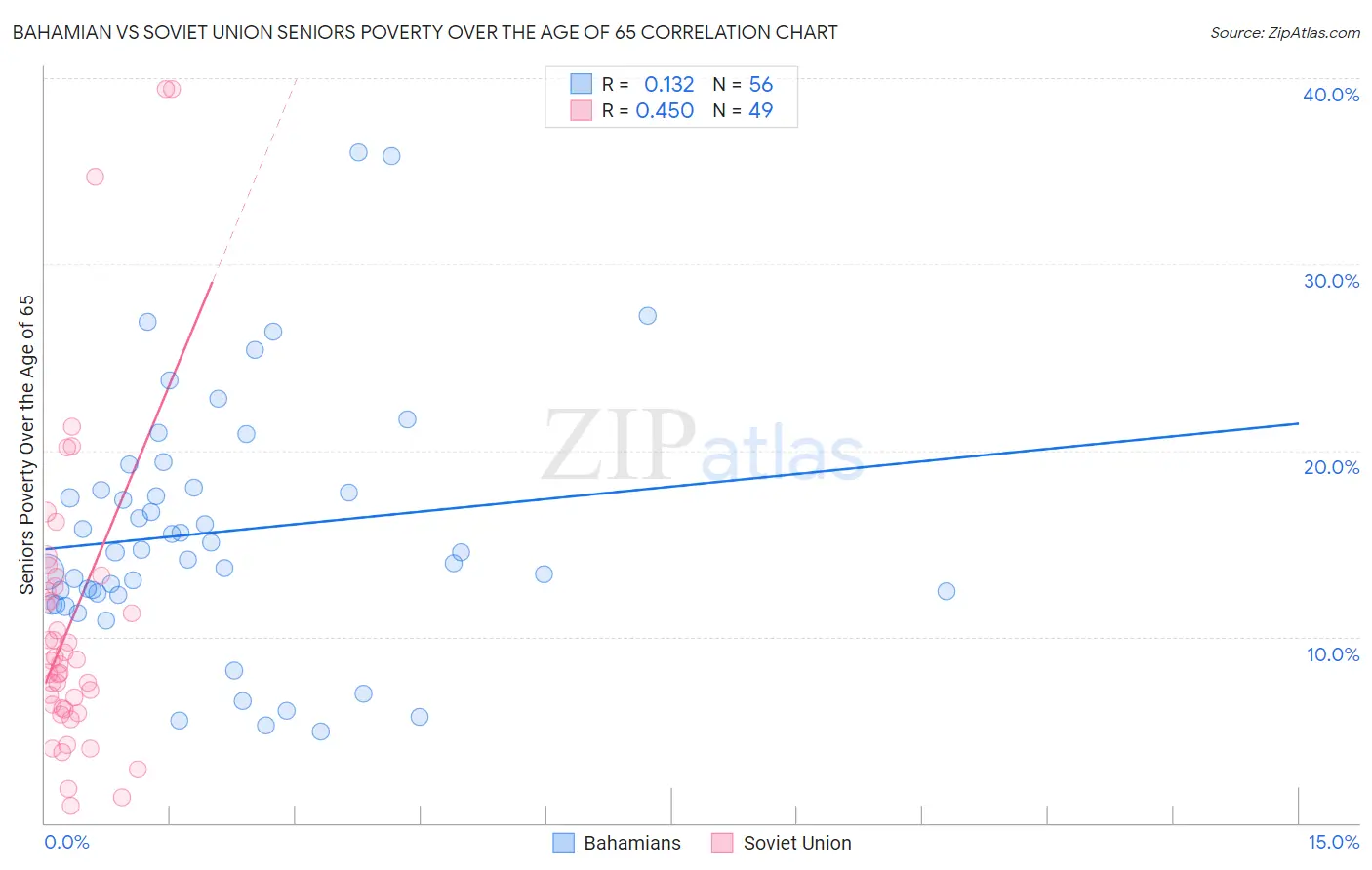 Bahamian vs Soviet Union Seniors Poverty Over the Age of 65