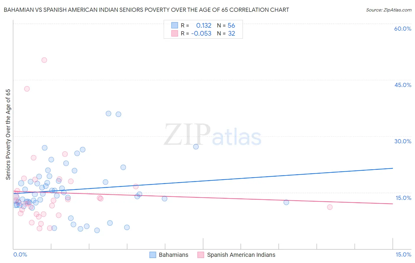 Bahamian vs Spanish American Indian Seniors Poverty Over the Age of 65