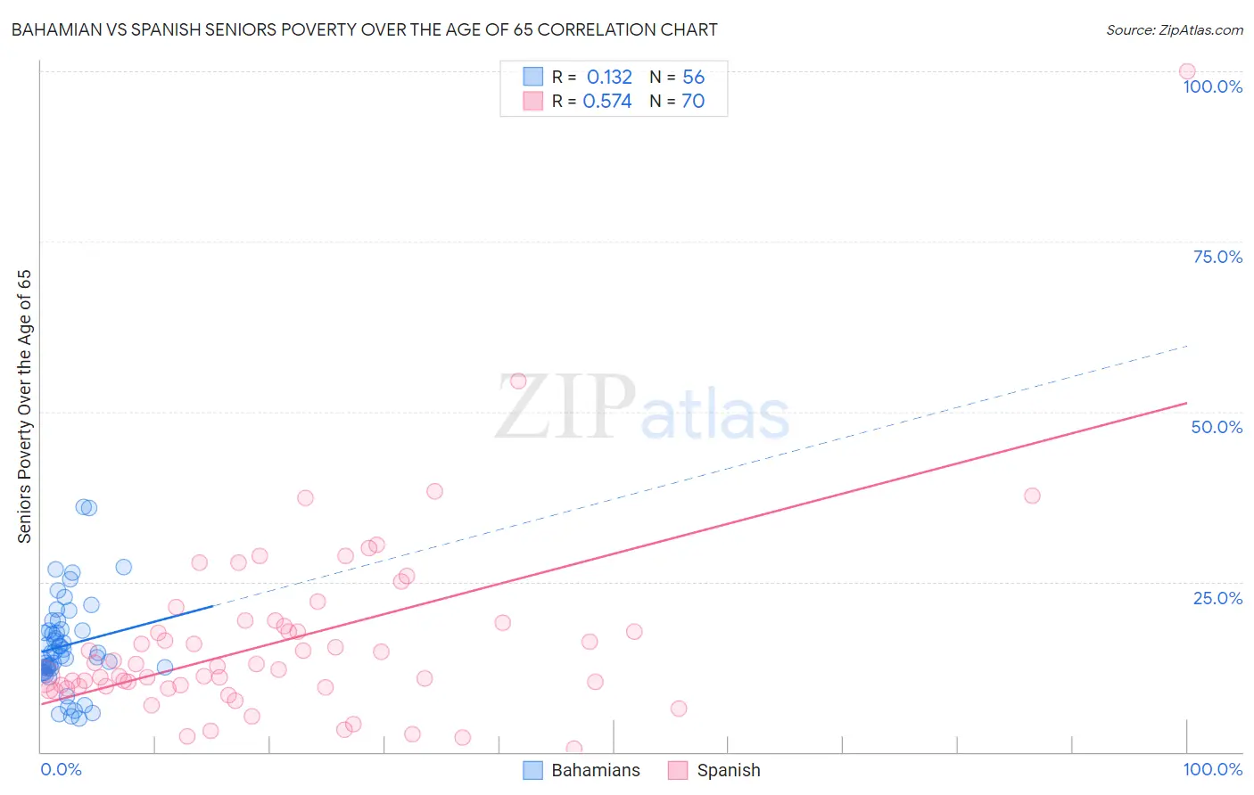 Bahamian vs Spanish Seniors Poverty Over the Age of 65