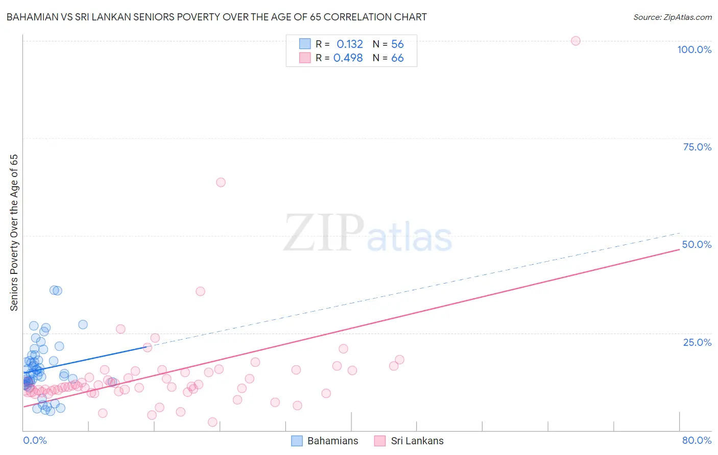 Bahamian vs Sri Lankan Seniors Poverty Over the Age of 65