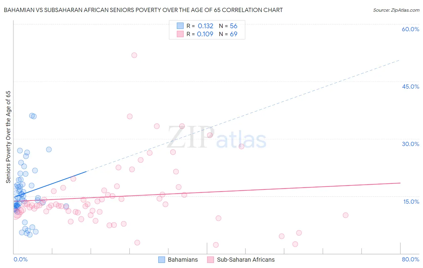 Bahamian vs Subsaharan African Seniors Poverty Over the Age of 65