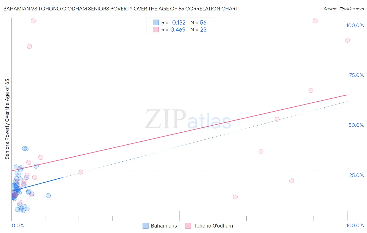 Bahamian vs Tohono O'odham Seniors Poverty Over the Age of 65
