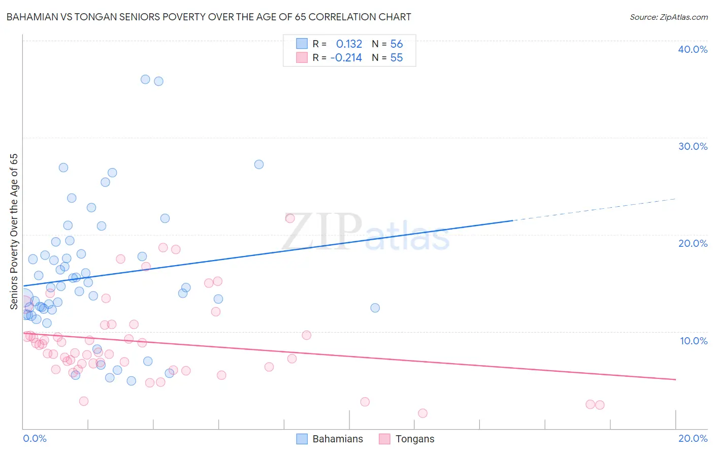 Bahamian vs Tongan Seniors Poverty Over the Age of 65