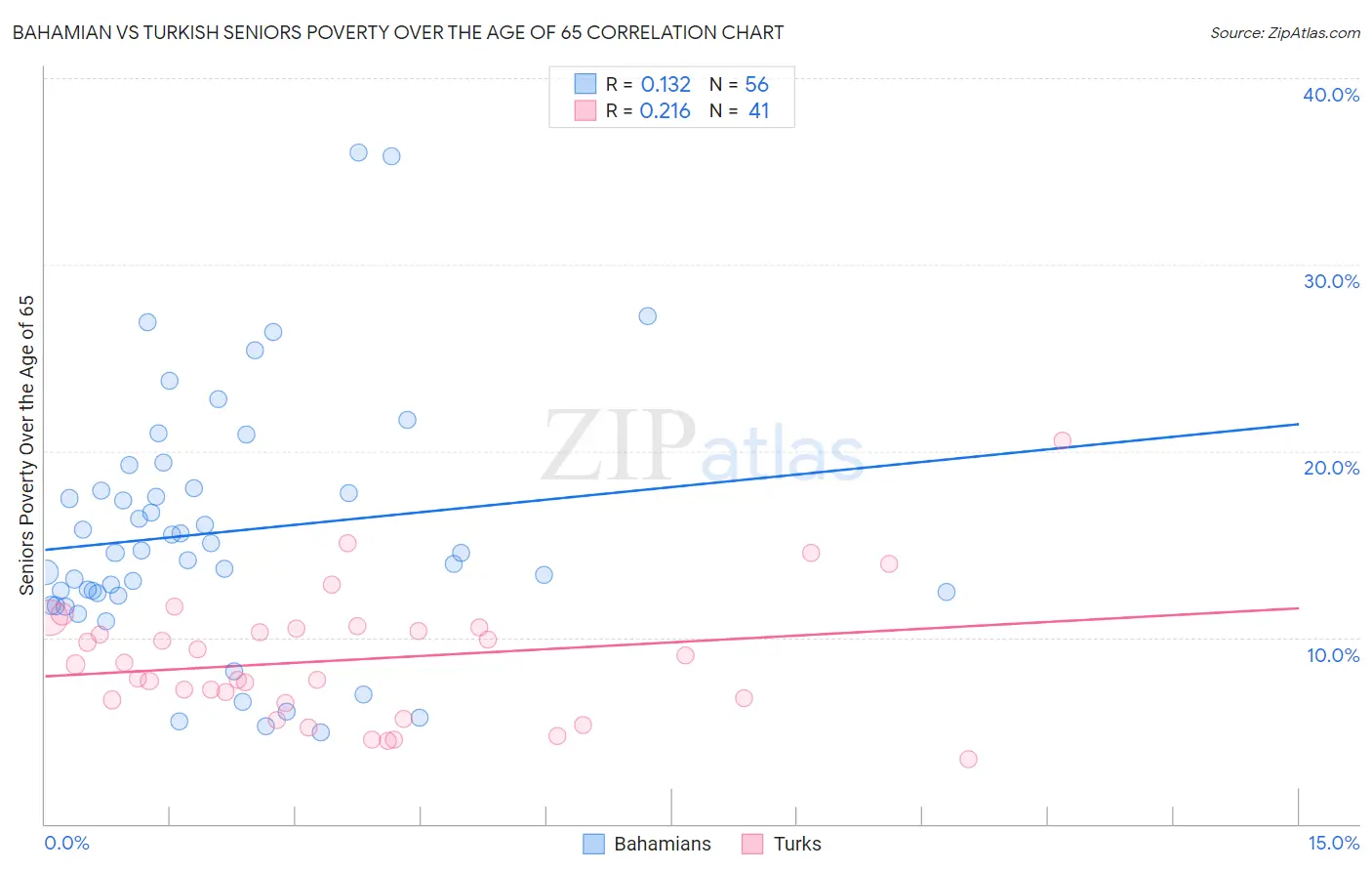 Bahamian vs Turkish Seniors Poverty Over the Age of 65