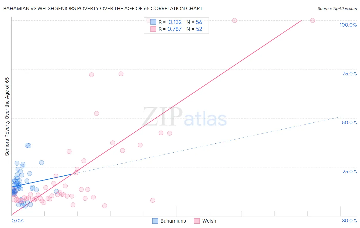 Bahamian vs Welsh Seniors Poverty Over the Age of 65