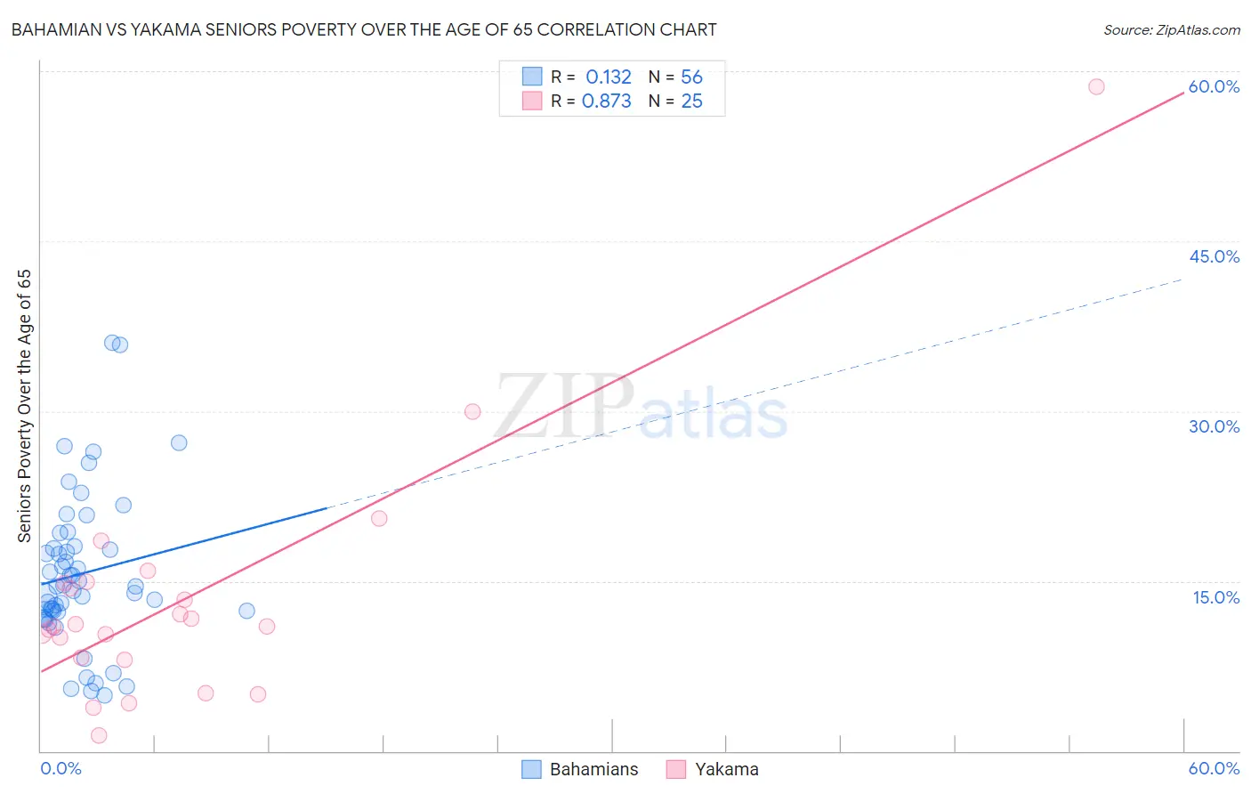 Bahamian vs Yakama Seniors Poverty Over the Age of 65