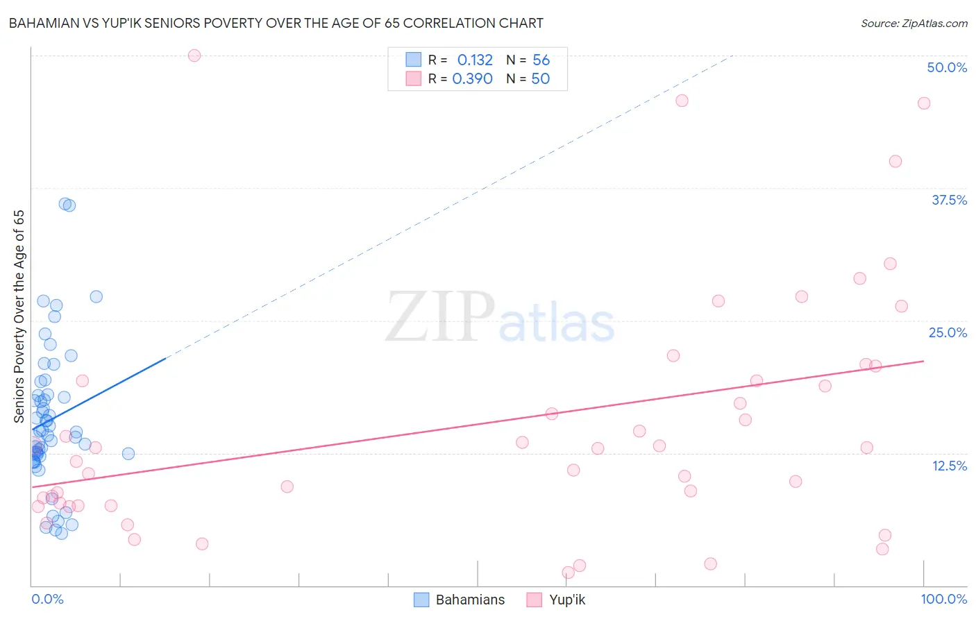Bahamian vs Yup'ik Seniors Poverty Over the Age of 65