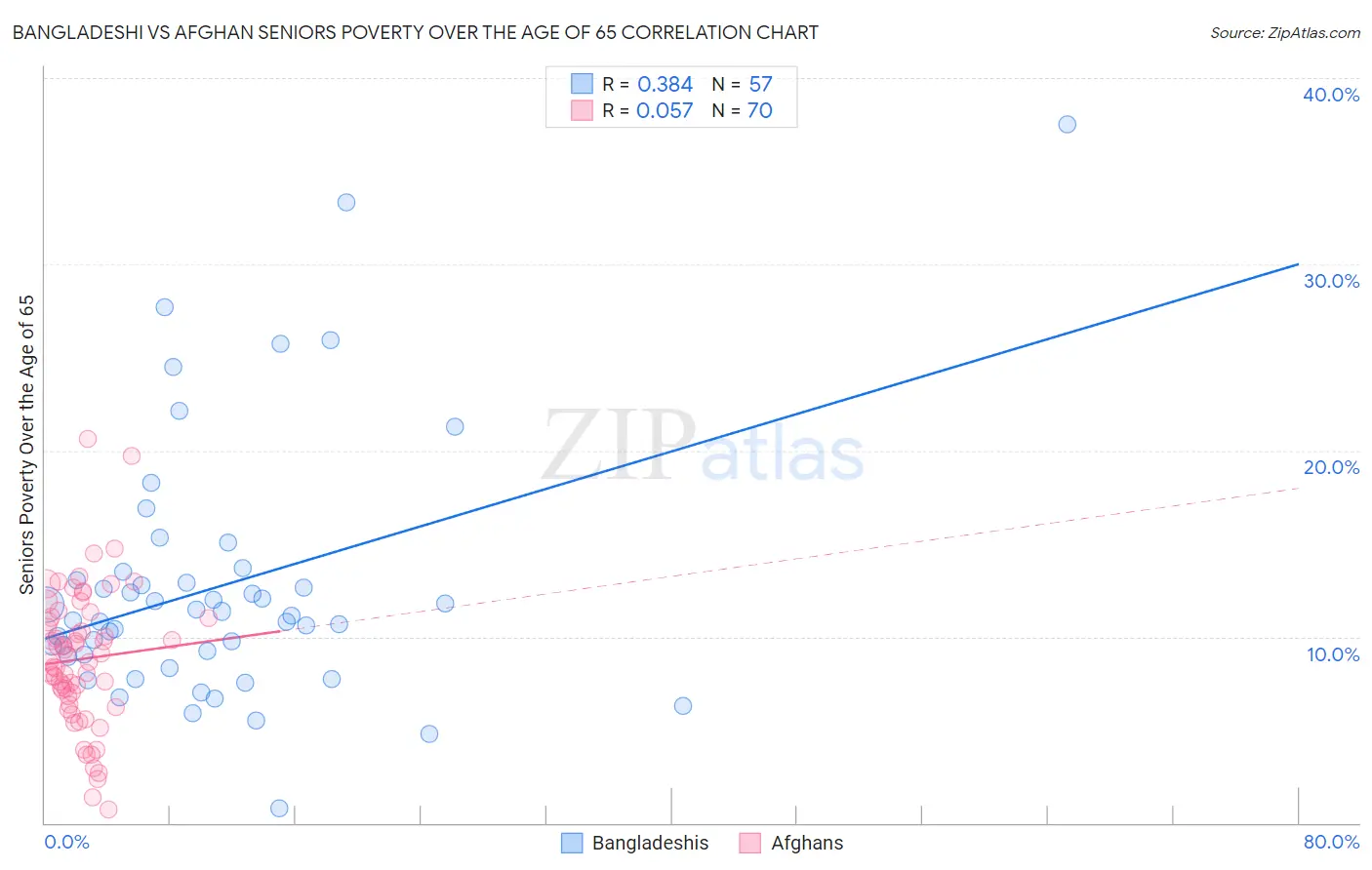 Bangladeshi vs Afghan Seniors Poverty Over the Age of 65