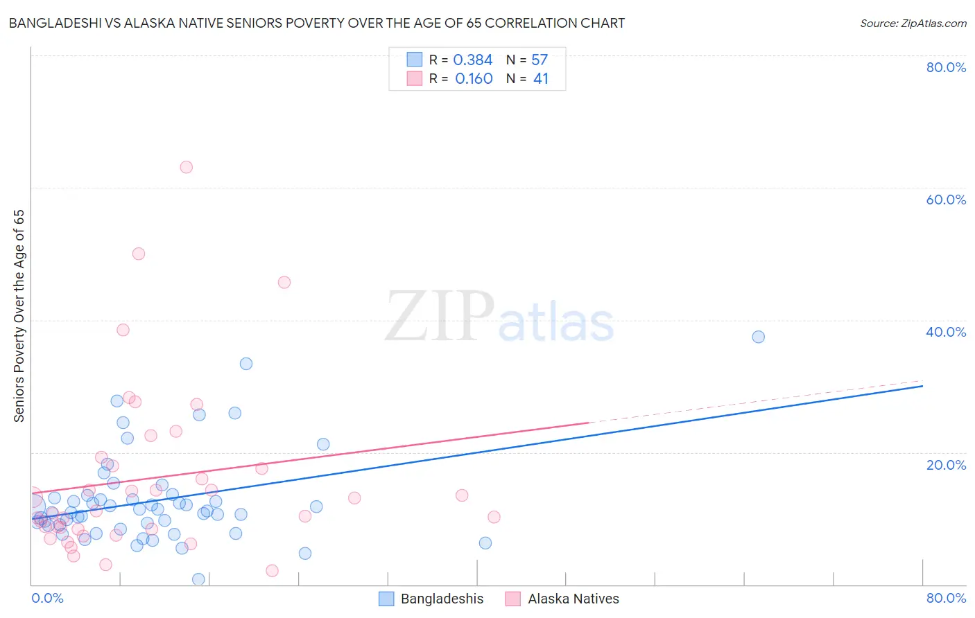 Bangladeshi vs Alaska Native Seniors Poverty Over the Age of 65