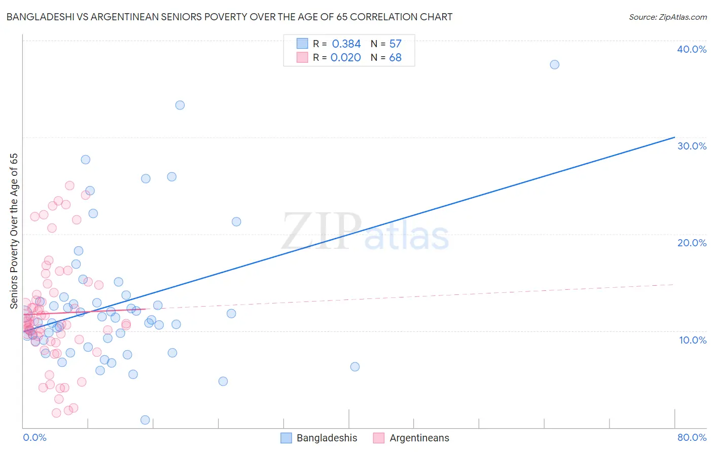 Bangladeshi vs Argentinean Seniors Poverty Over the Age of 65