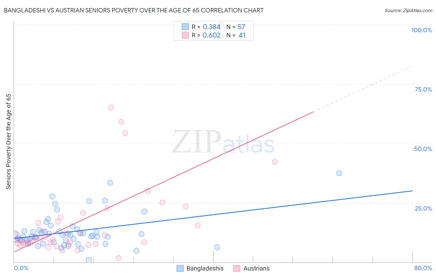 Bangladeshi vs Austrian Seniors Poverty Over the Age of 65