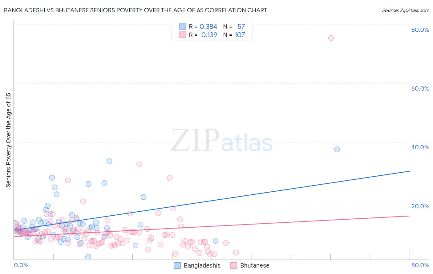 Bangladeshi vs Bhutanese Seniors Poverty Over the Age of 65