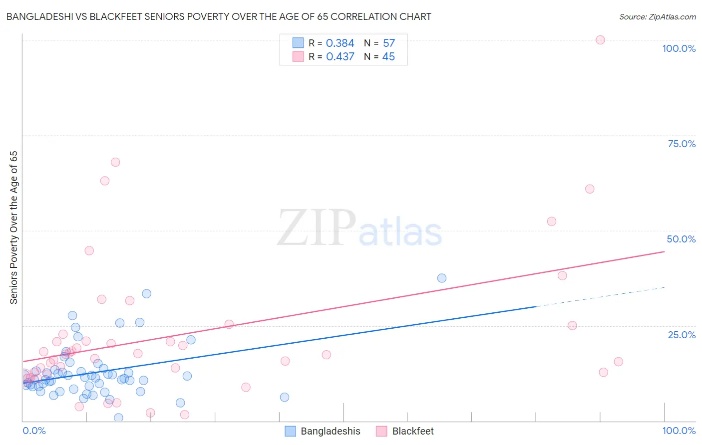 Bangladeshi vs Blackfeet Seniors Poverty Over the Age of 65