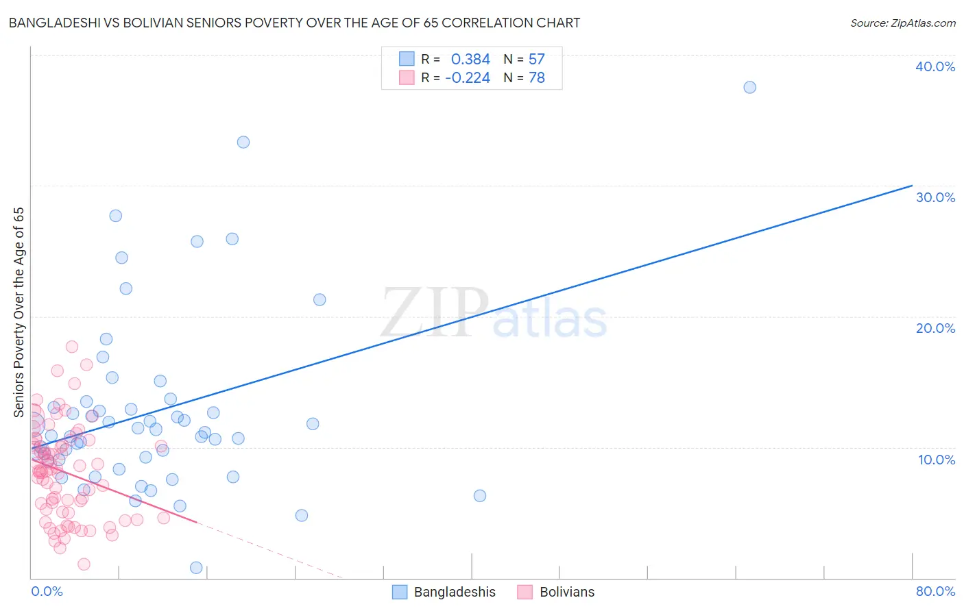 Bangladeshi vs Bolivian Seniors Poverty Over the Age of 65