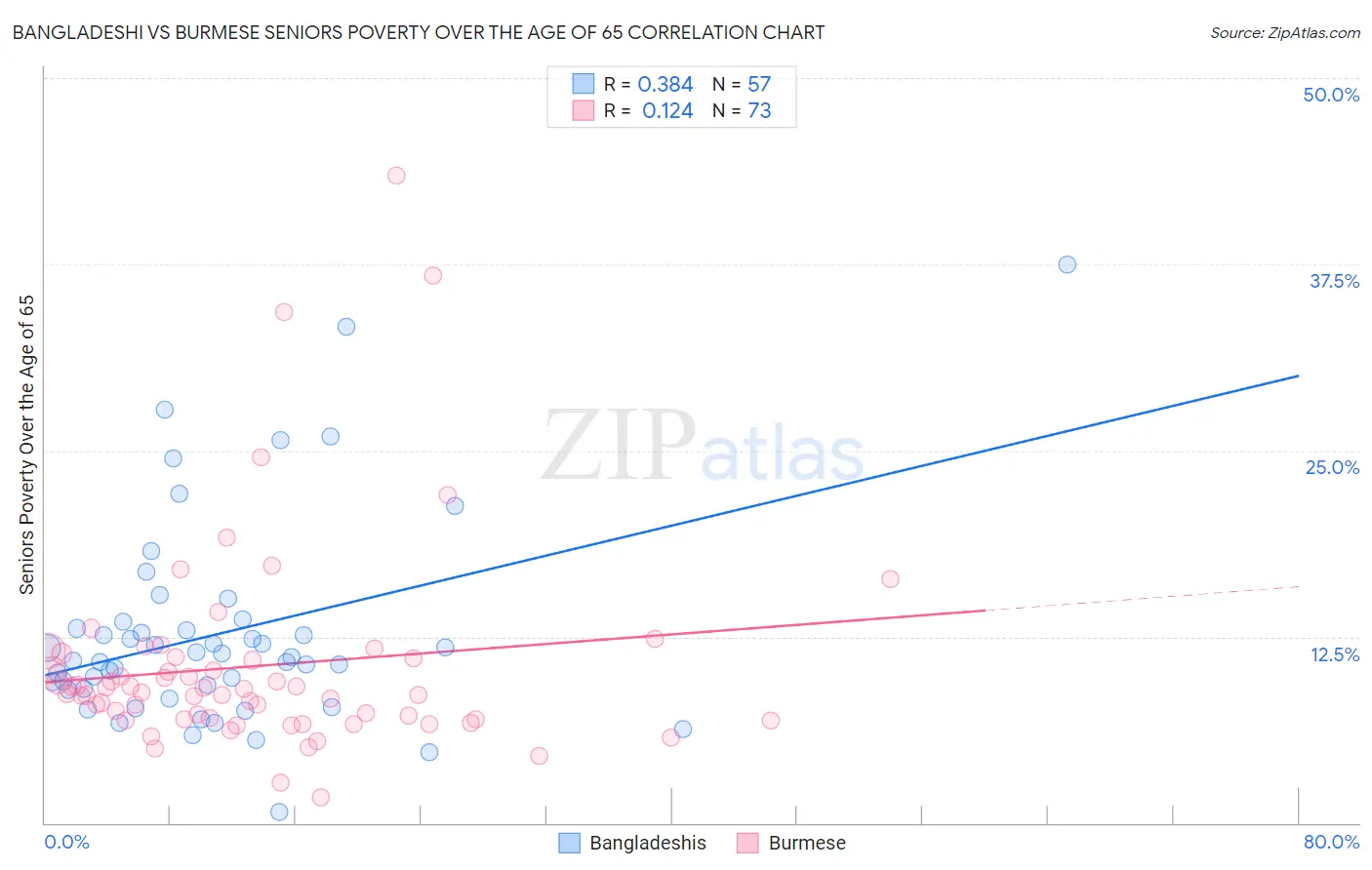 Bangladeshi vs Burmese Seniors Poverty Over the Age of 65