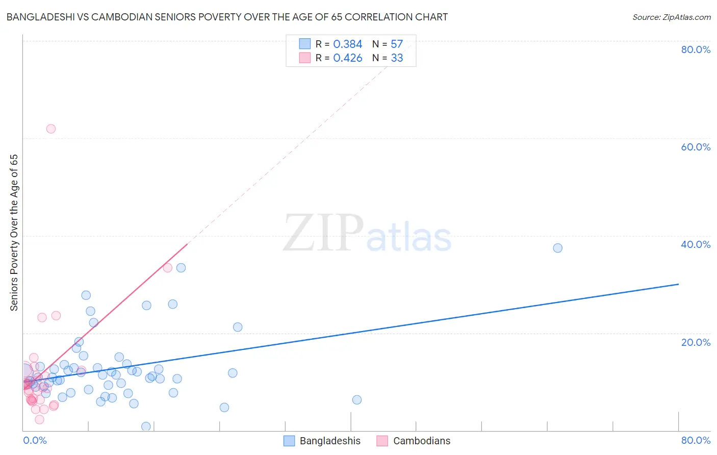 Bangladeshi vs Cambodian Seniors Poverty Over the Age of 65
