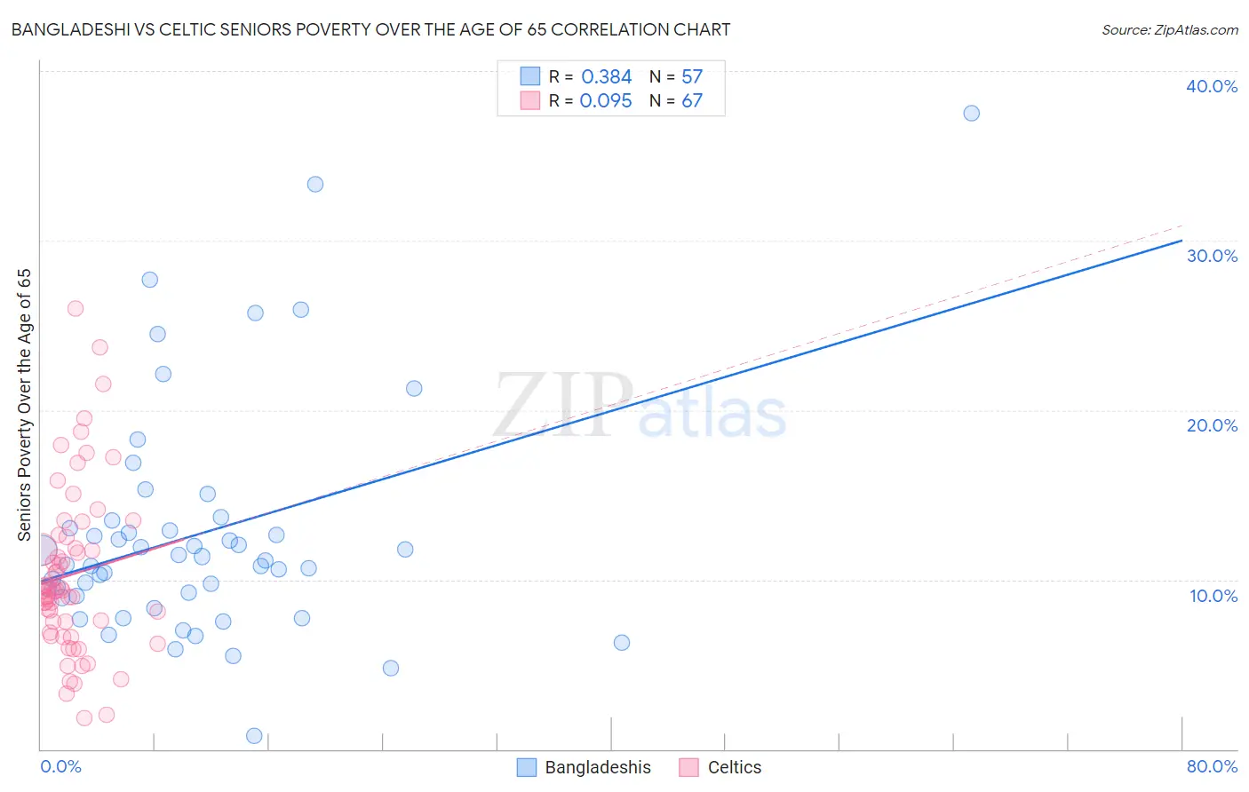 Bangladeshi vs Celtic Seniors Poverty Over the Age of 65