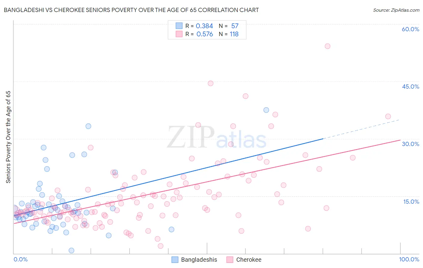 Bangladeshi vs Cherokee Seniors Poverty Over the Age of 65