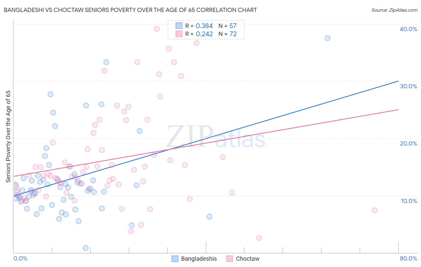 Bangladeshi vs Choctaw Seniors Poverty Over the Age of 65