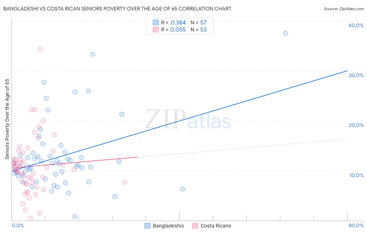 Bangladeshi vs Costa Rican Seniors Poverty Over the Age of 65