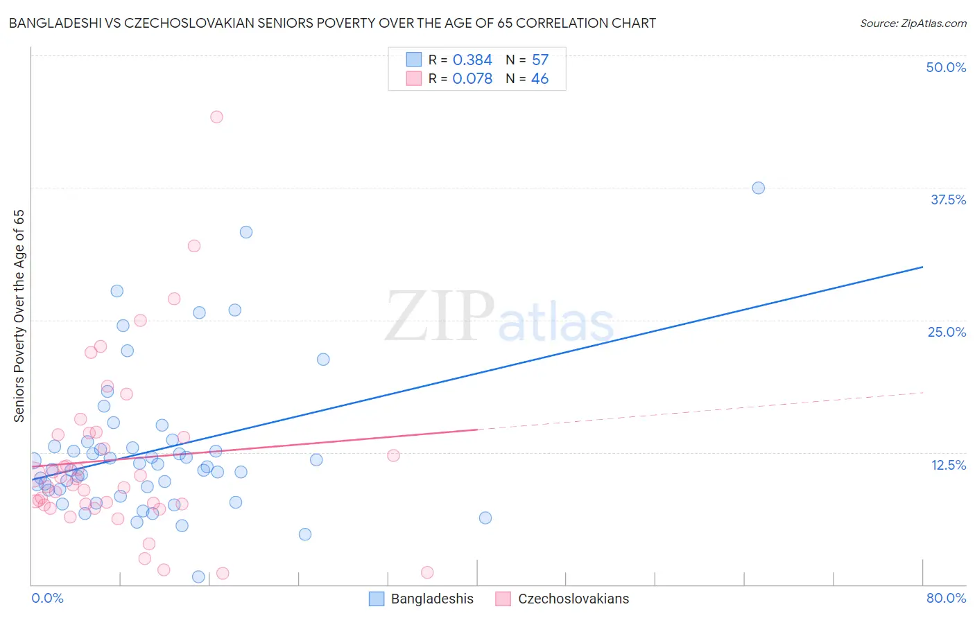 Bangladeshi vs Czechoslovakian Seniors Poverty Over the Age of 65