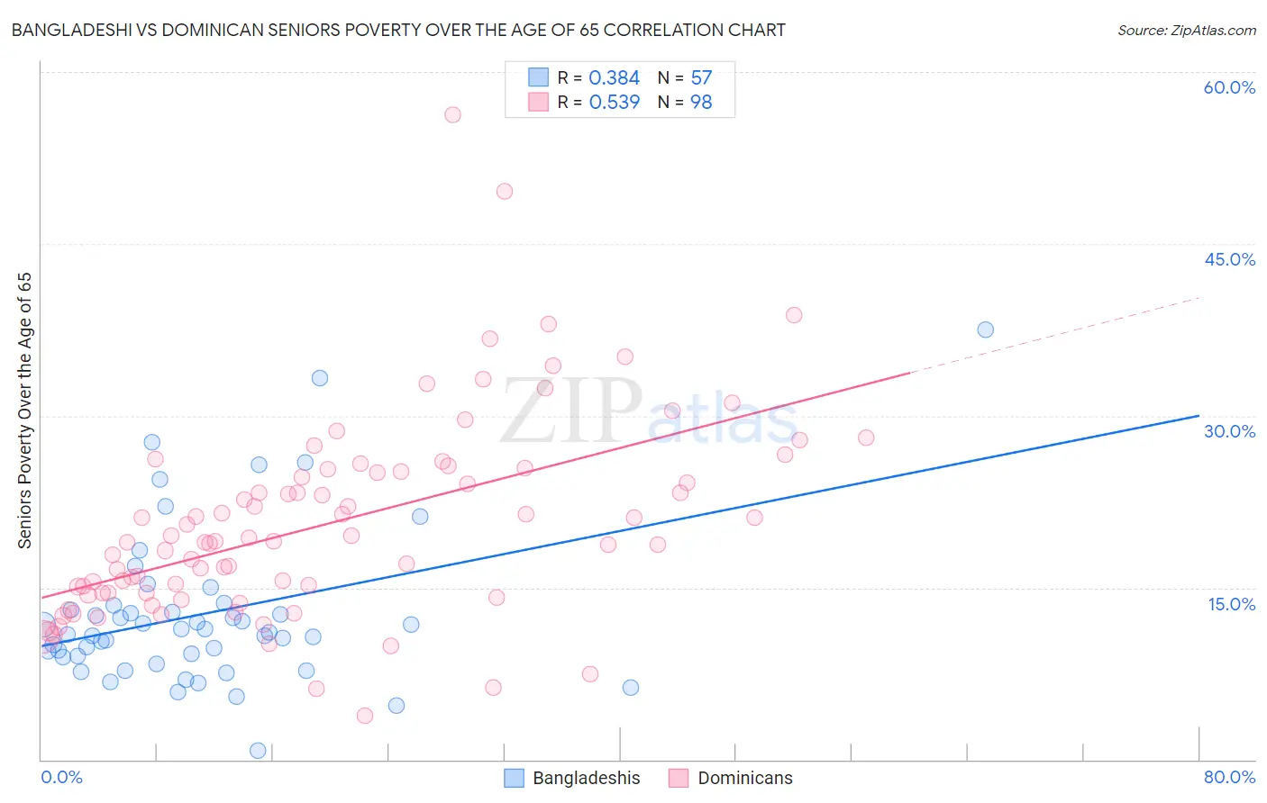 Bangladeshi vs Dominican Seniors Poverty Over the Age of 65