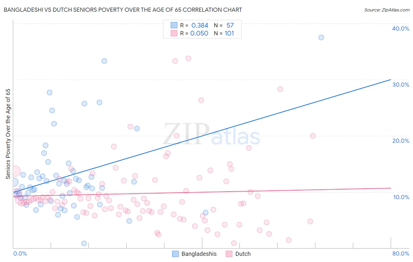 Bangladeshi vs Dutch Seniors Poverty Over the Age of 65