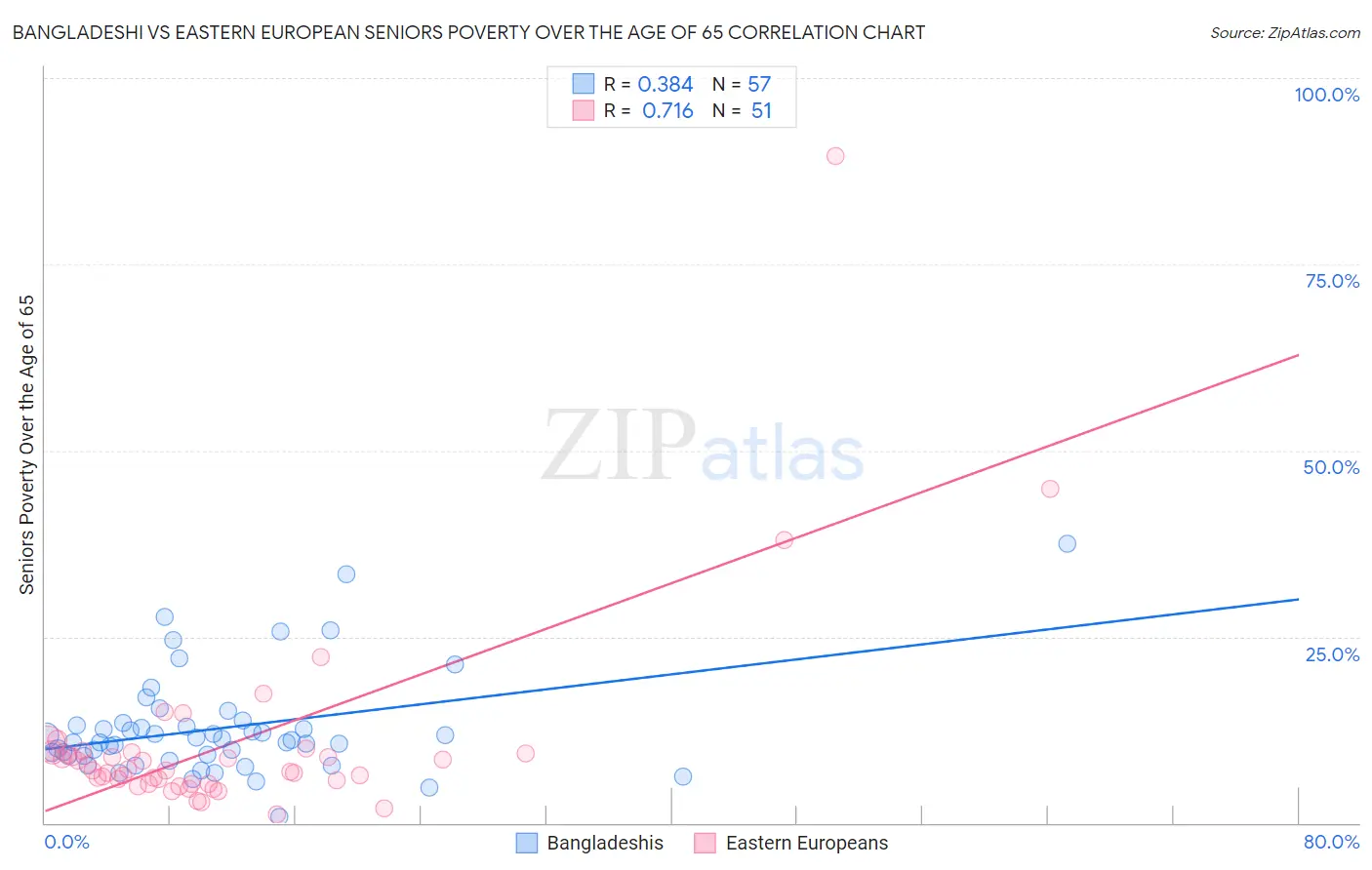 Bangladeshi vs Eastern European Seniors Poverty Over the Age of 65
