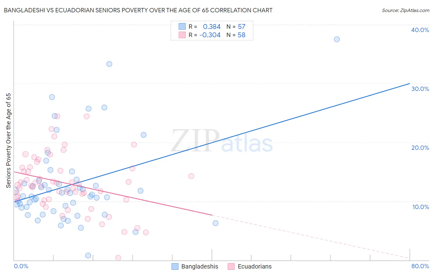Bangladeshi vs Ecuadorian Seniors Poverty Over the Age of 65