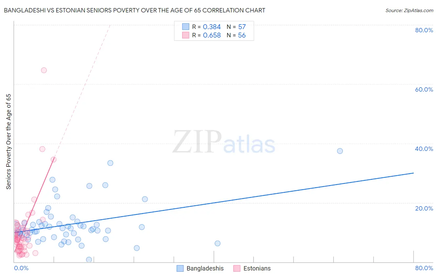 Bangladeshi vs Estonian Seniors Poverty Over the Age of 65