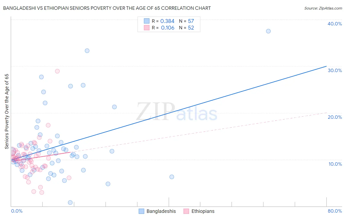 Bangladeshi vs Ethiopian Seniors Poverty Over the Age of 65